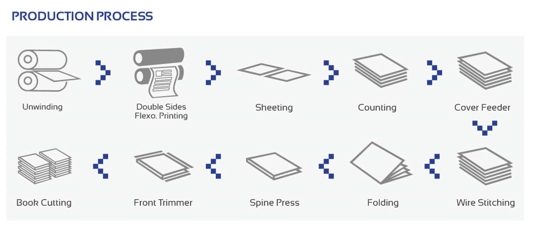 Process فرآیند