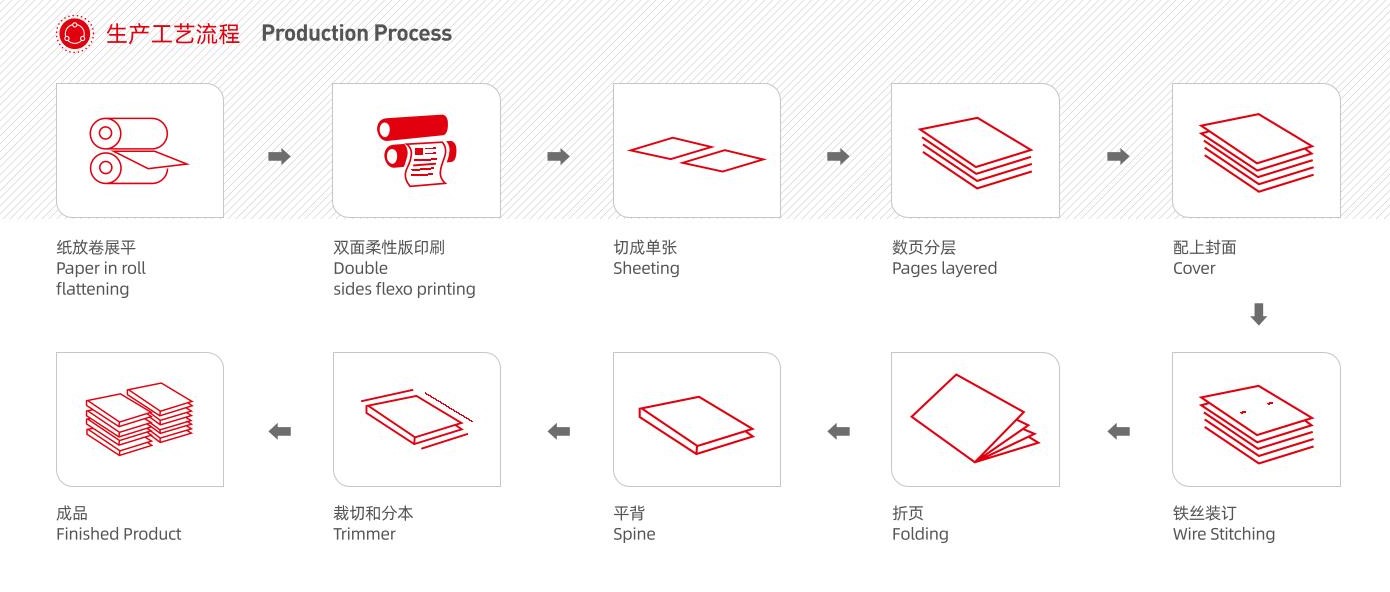 2 دستگاه ساخت کتاب تمرینی