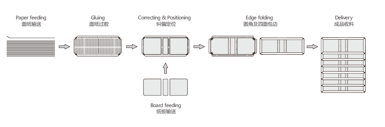 دستگاه سازنده گوشه دور